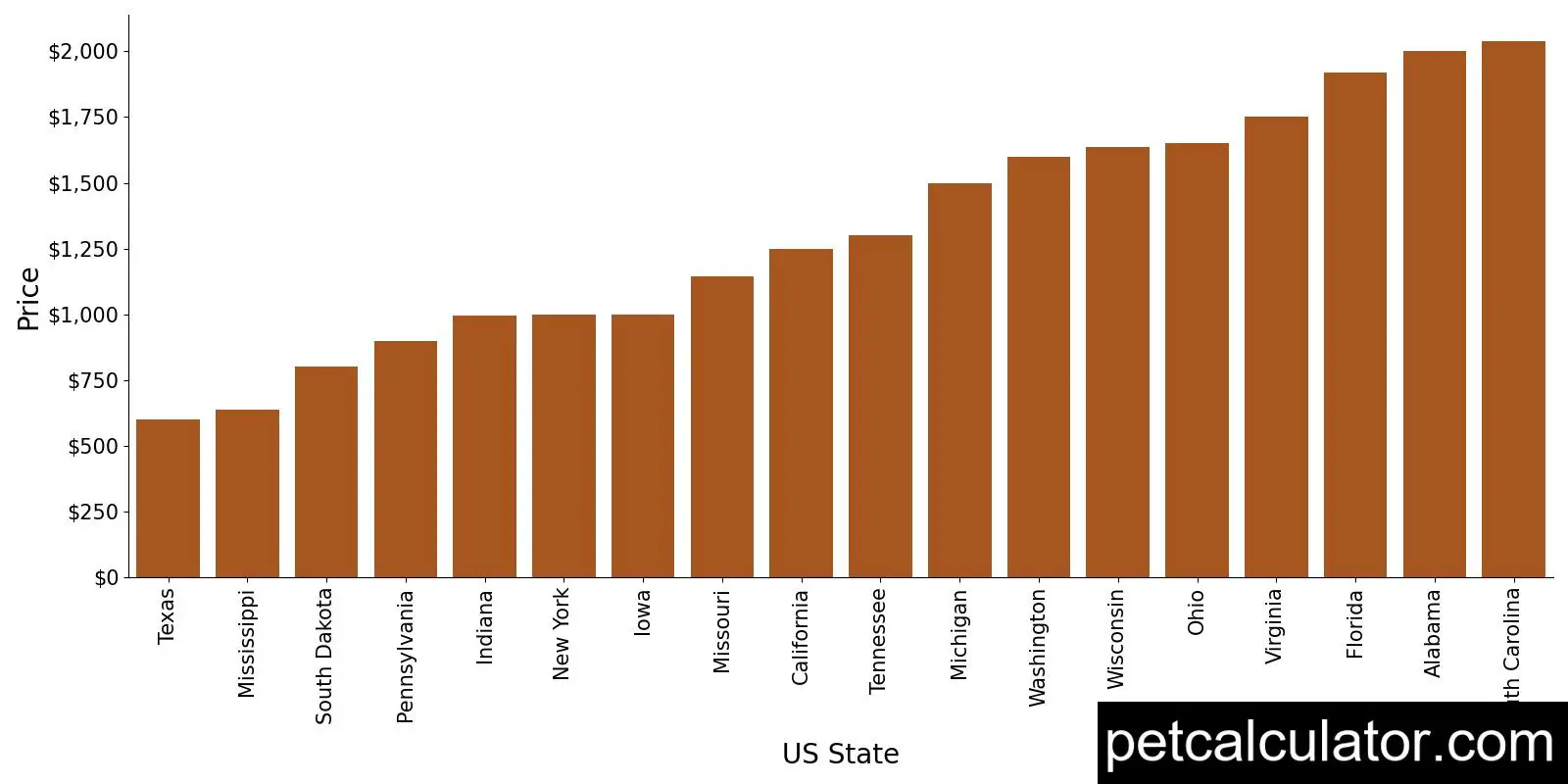 Price of Cockalier by US State 