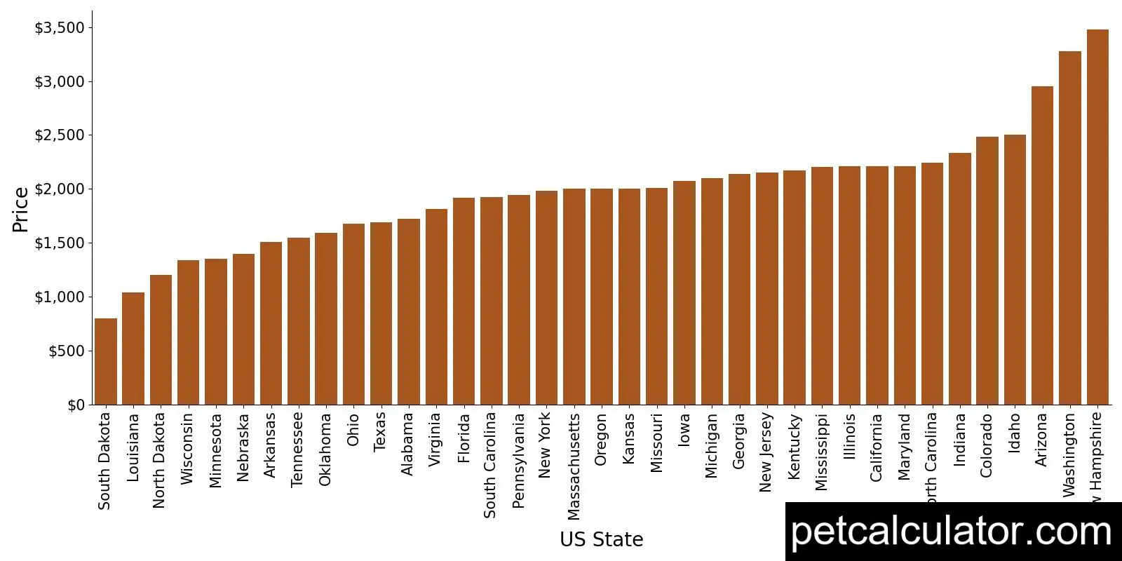 Price of Cockapoo by US State 