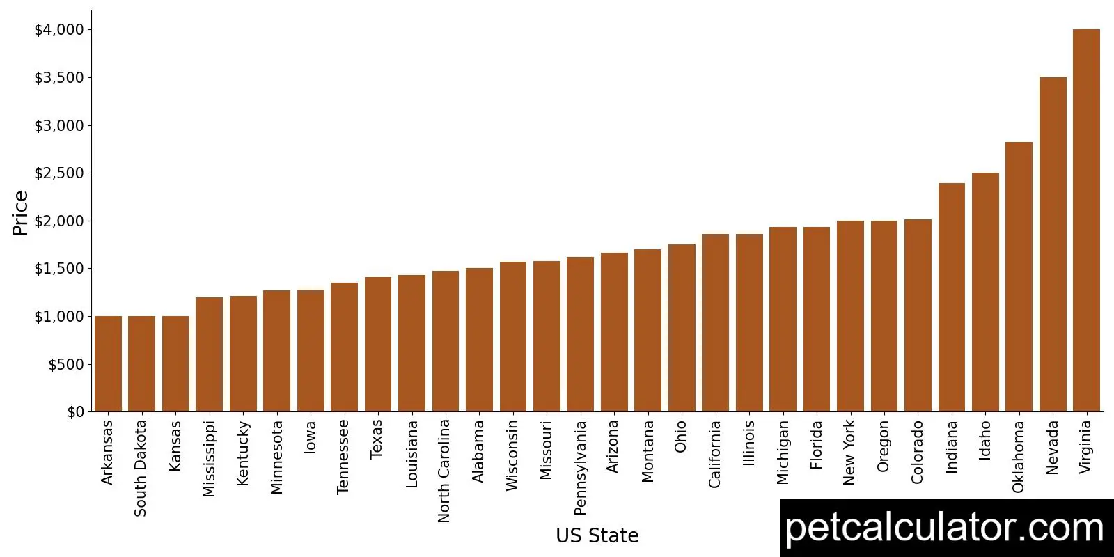 Price of Cocker Spaniel by US State 
