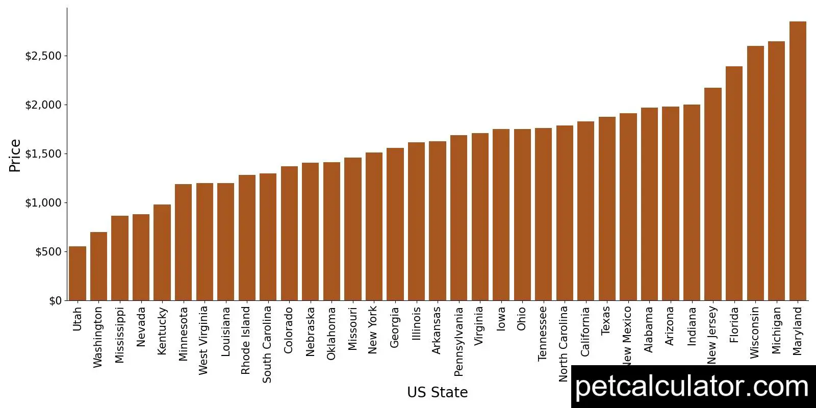 Price of Dachshund by US State 