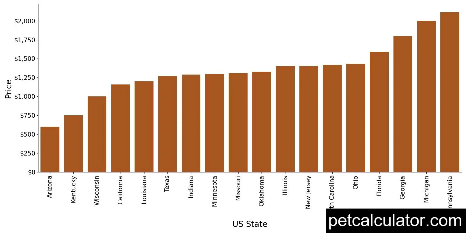 Price of Dalmatian by US State 