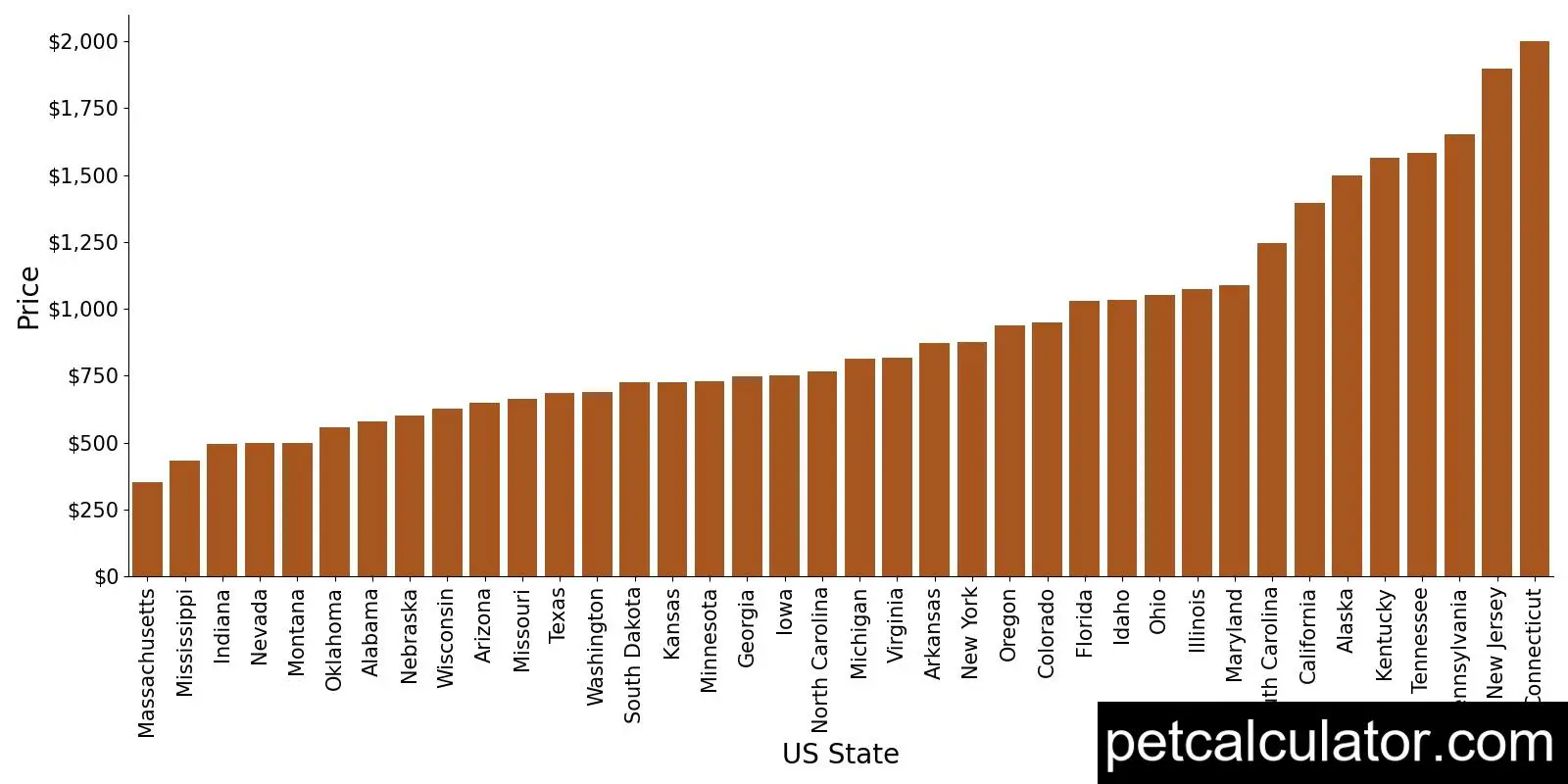 Price of Designer Breed Large by US State 