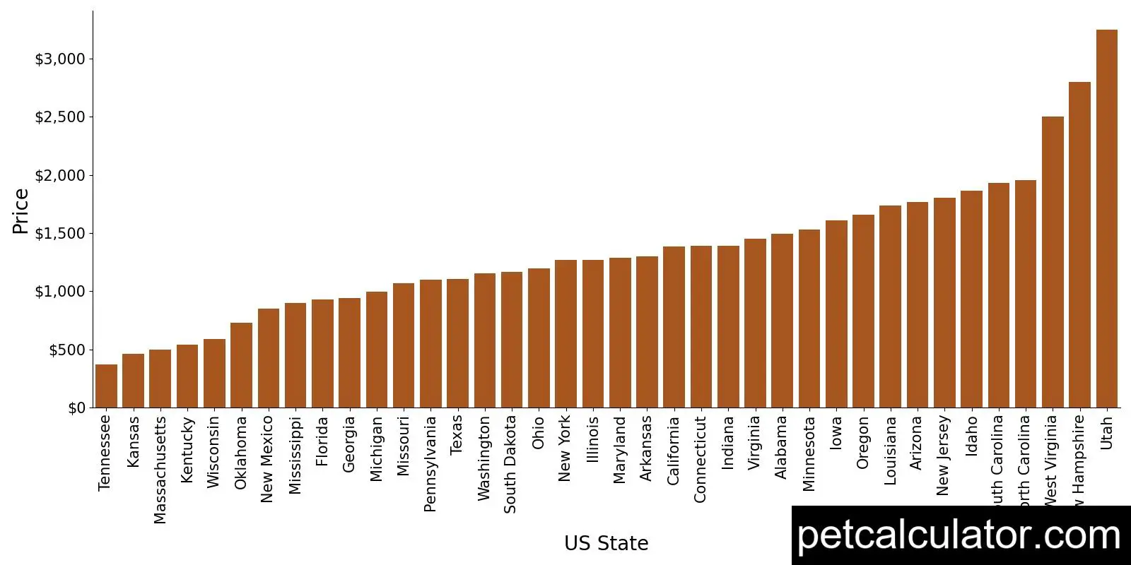 Price of Designer Breed Small by US State 