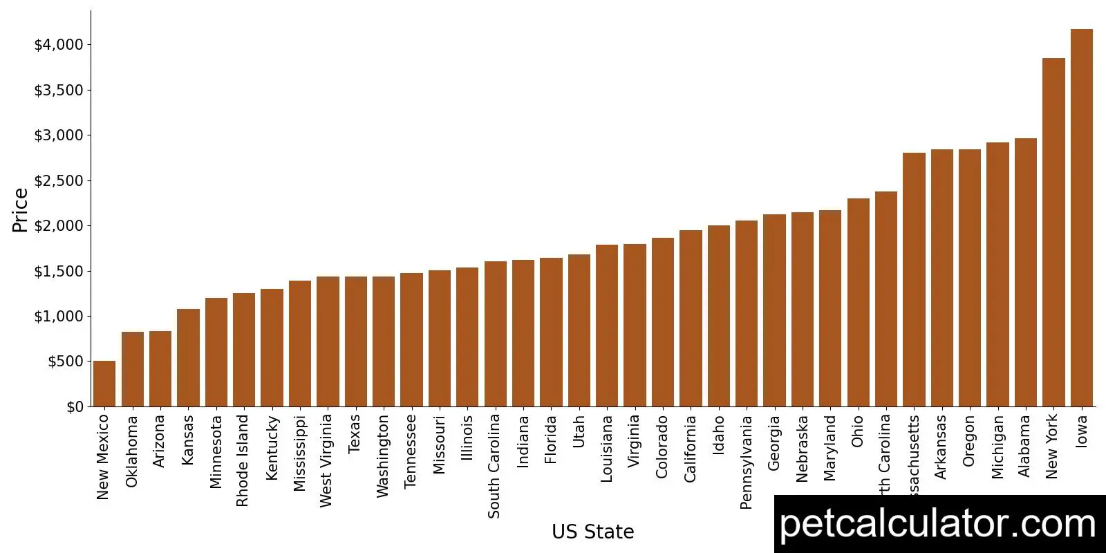 Price of Doberman Pinscher by US State 