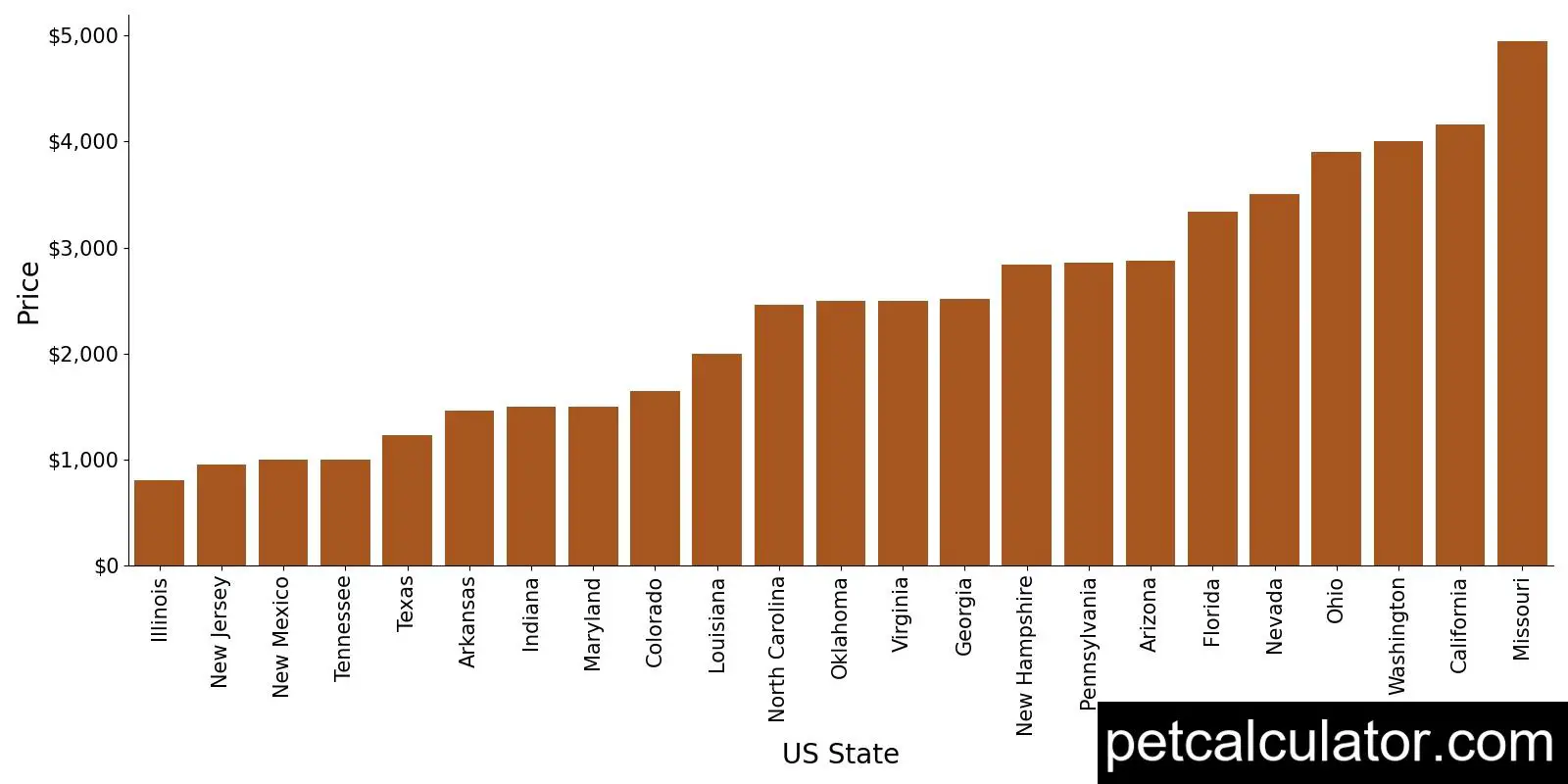Price of Dogo Argentino by US State 