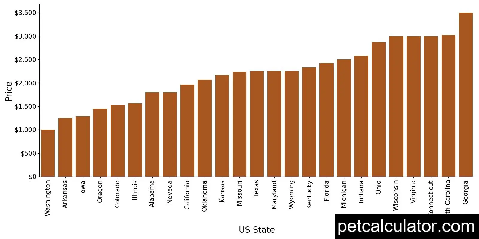 Price of Dogue de Bordeaux by US State 