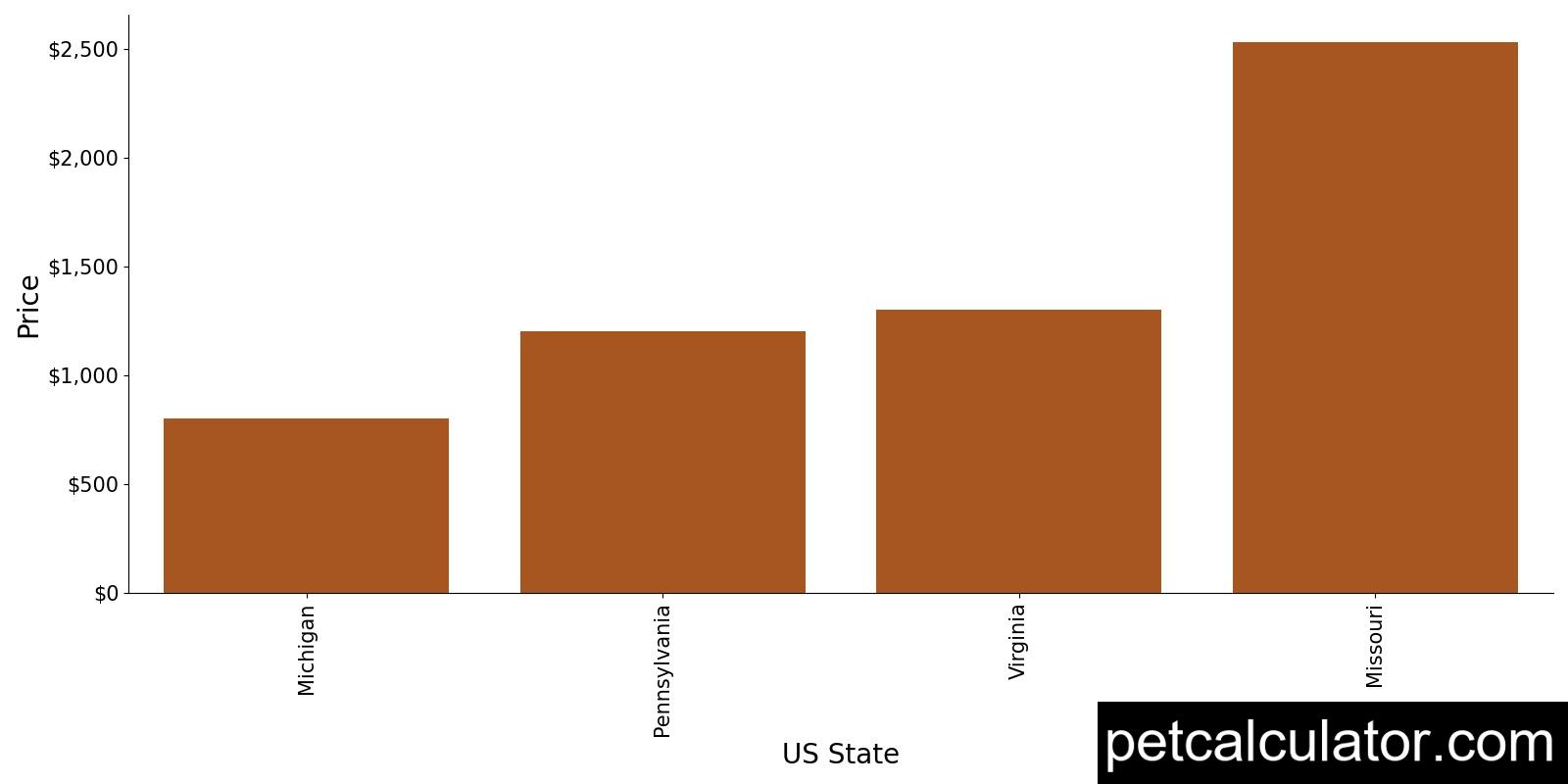 Price of Doodleman Pinscher by US State 