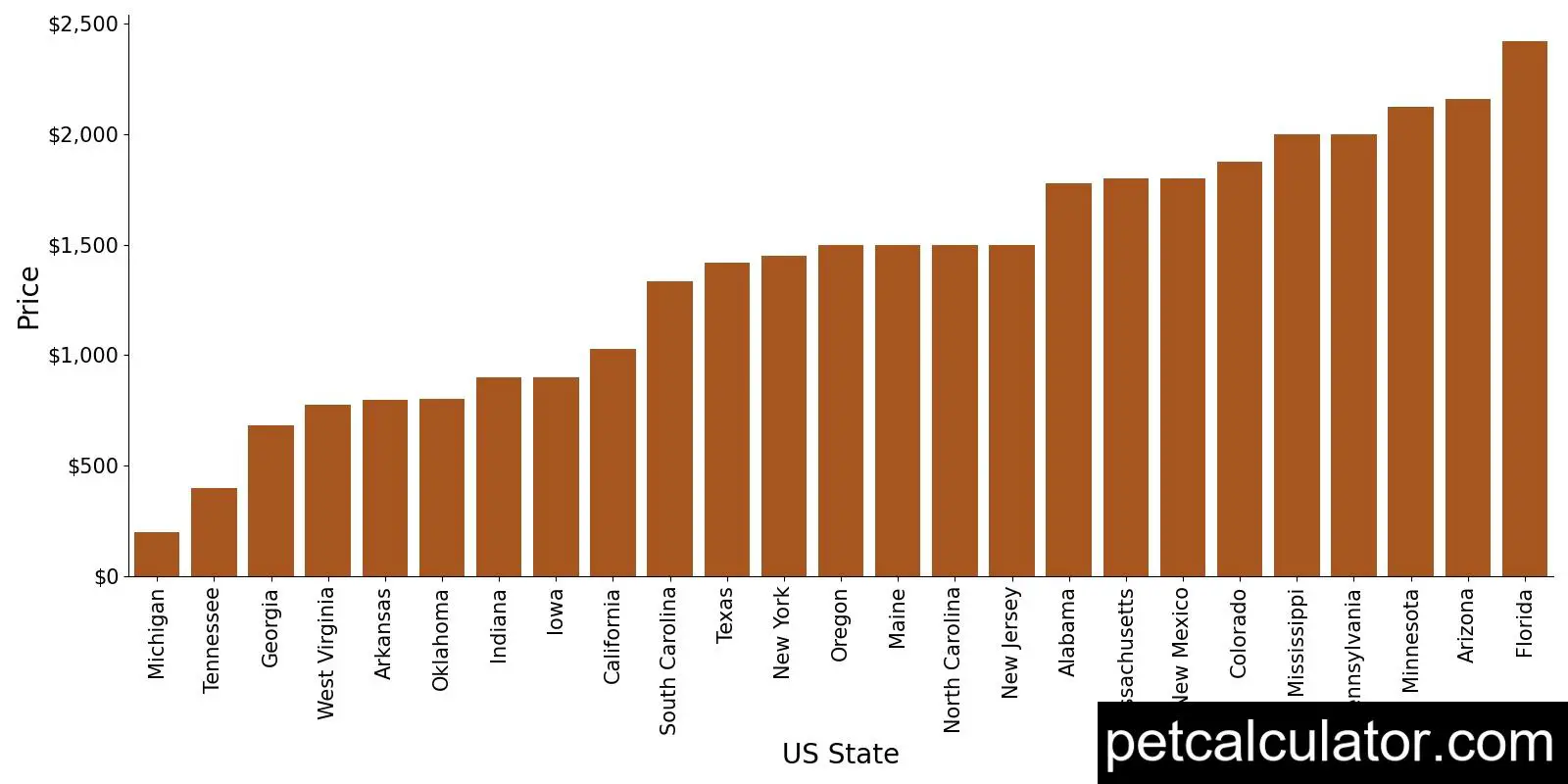 Price of Dutch Shepherd by US State 