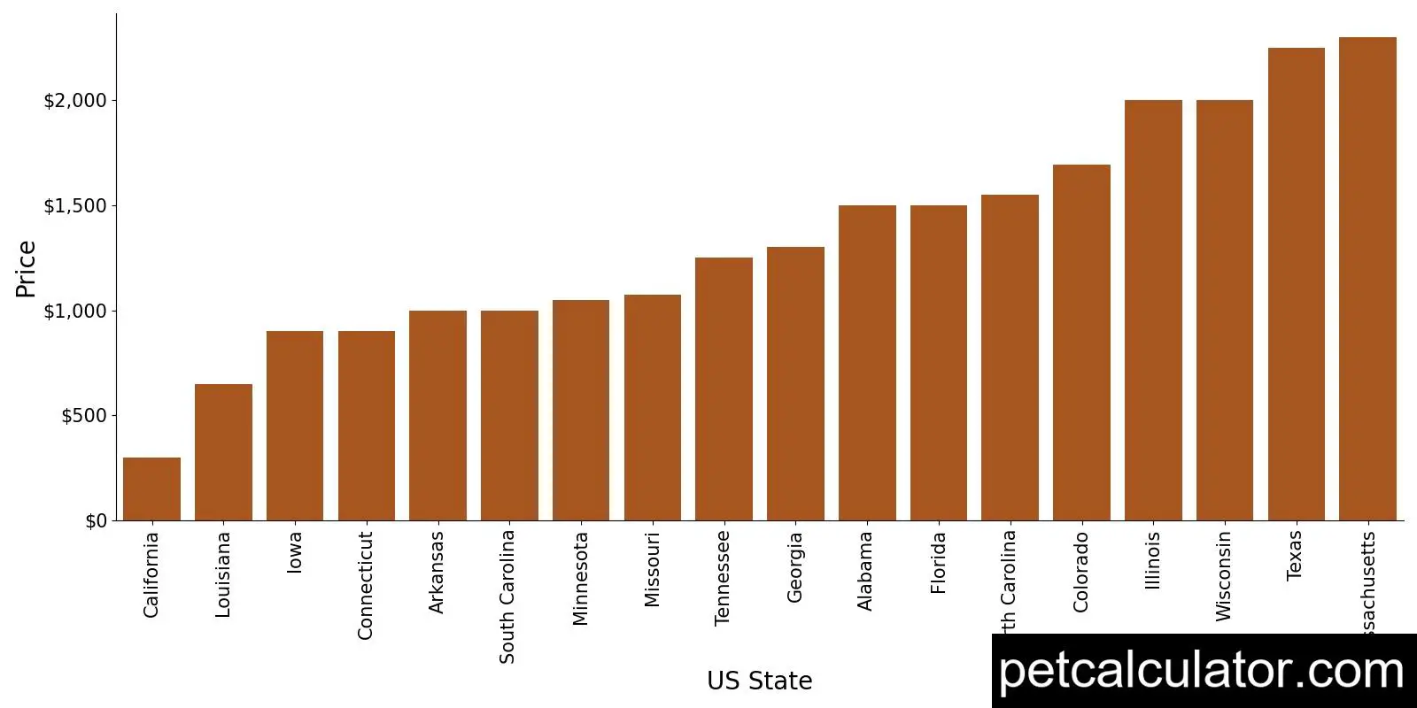 Price of English Cocker Spaniel by US State 