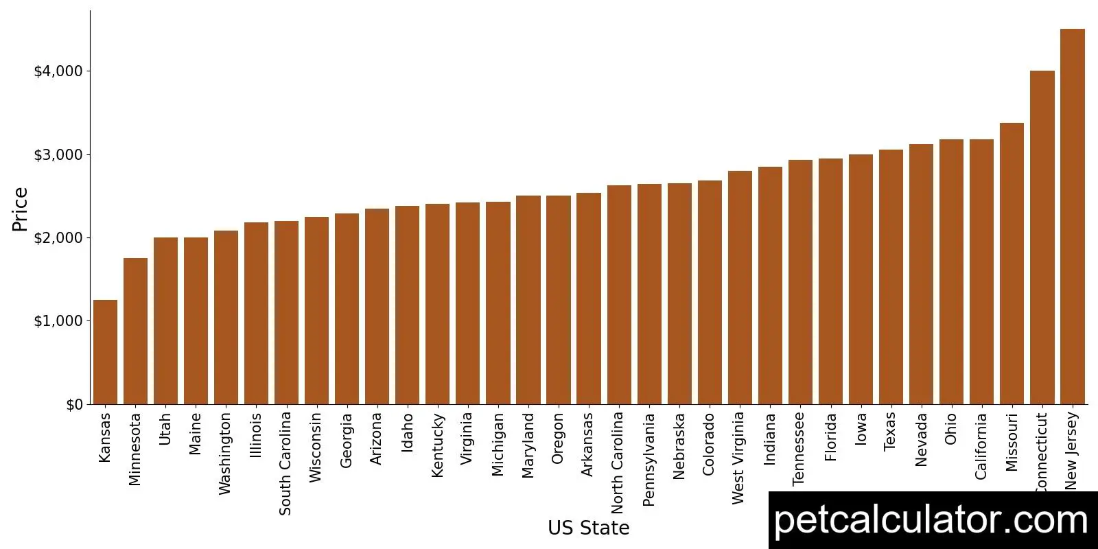 Price of English Golden Retrievers by US State 