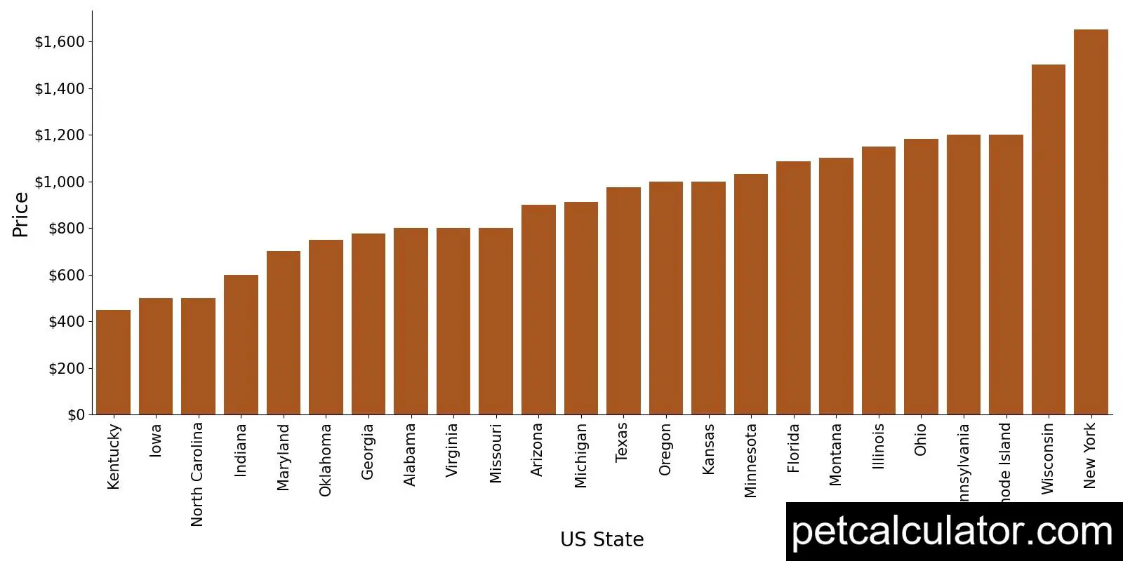 Price of English Setter by US State 