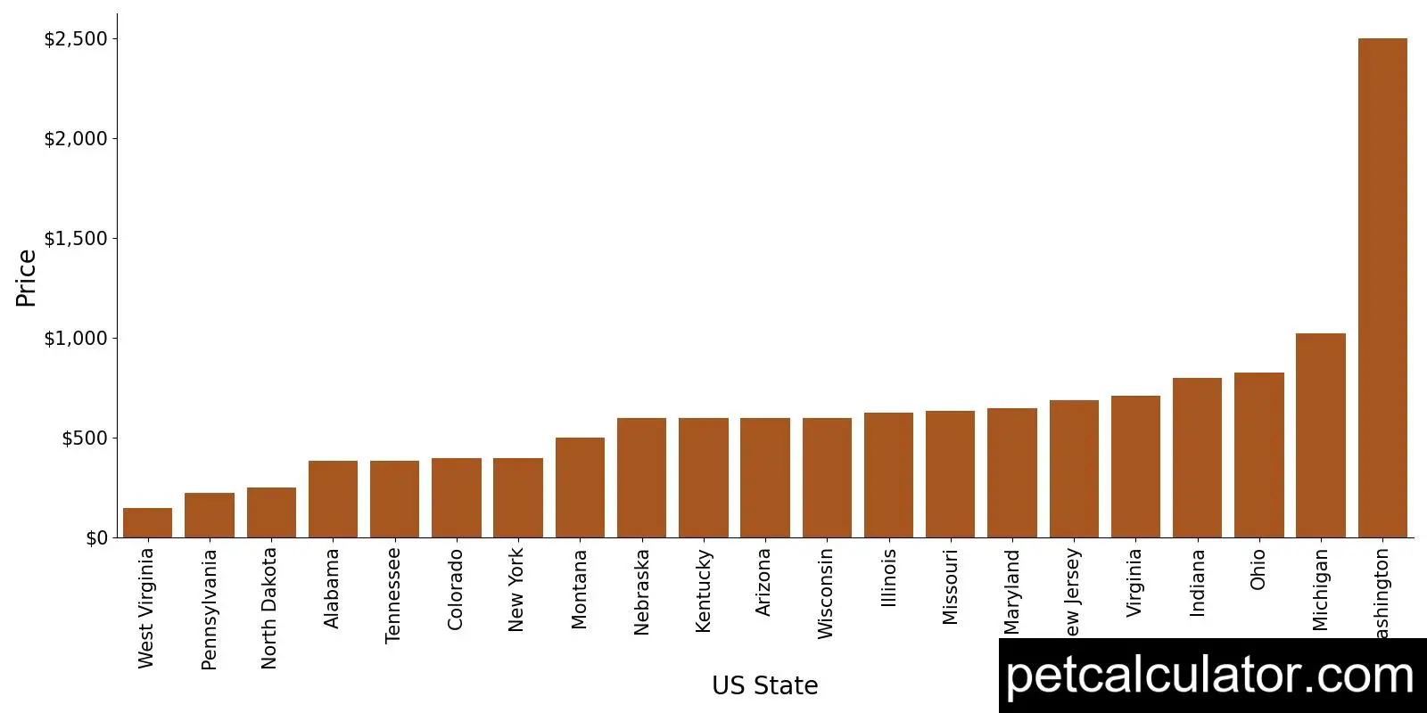 Price of English Shepherd by US State 