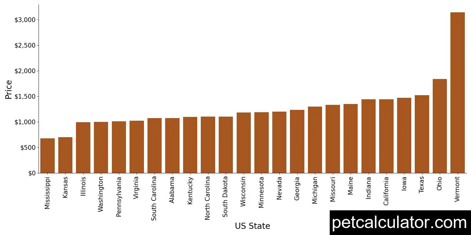 Price of English Springer Spaniel by US State 