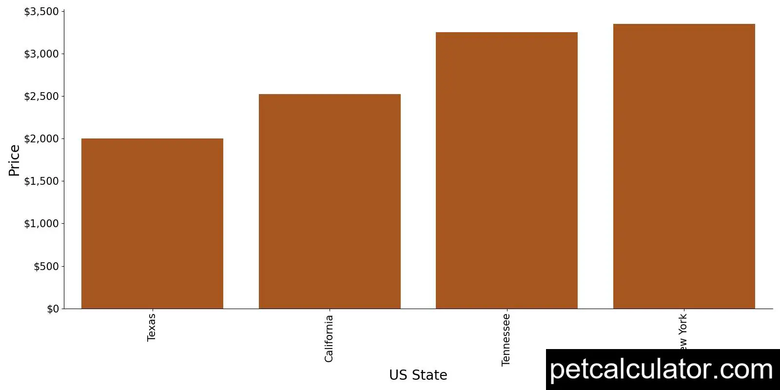 Price of English Toy Spaniel by US State 