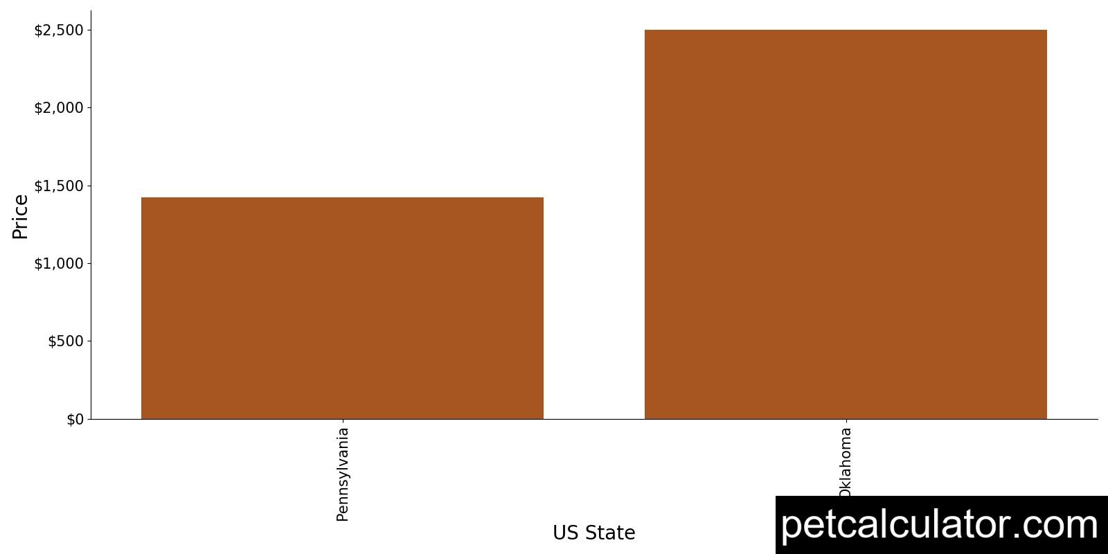 Price of Entlebucher Mountain Dog by US State 