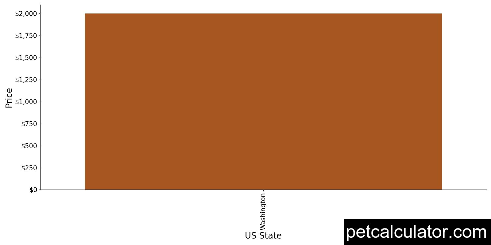 Price of Estrela Mountain Dog by US State 