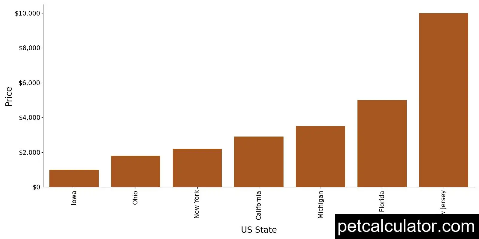 Price of Field Spaniel by US State 