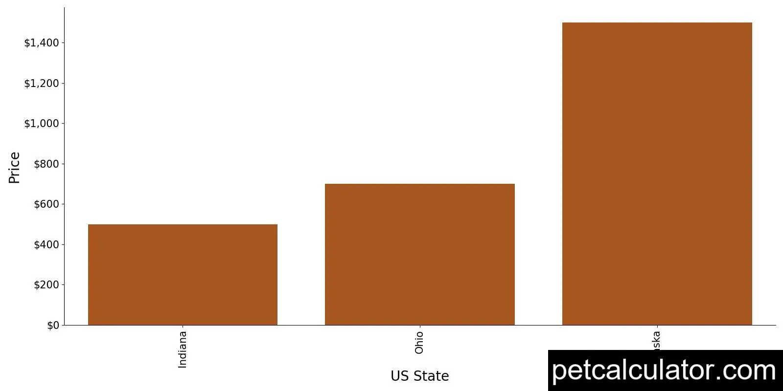 Price of Finnish Spitz by US State 