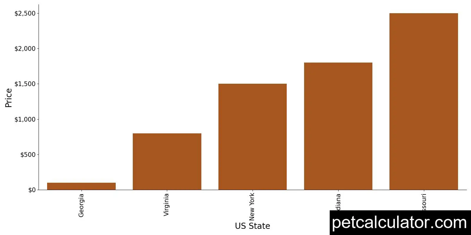 Price of Flat-Coated Retriever by US State 