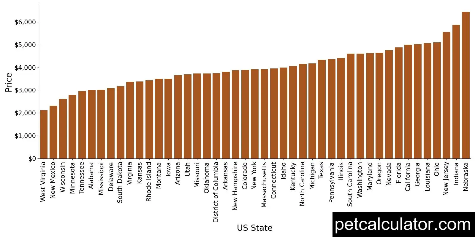 Price of French Bulldog by US State 