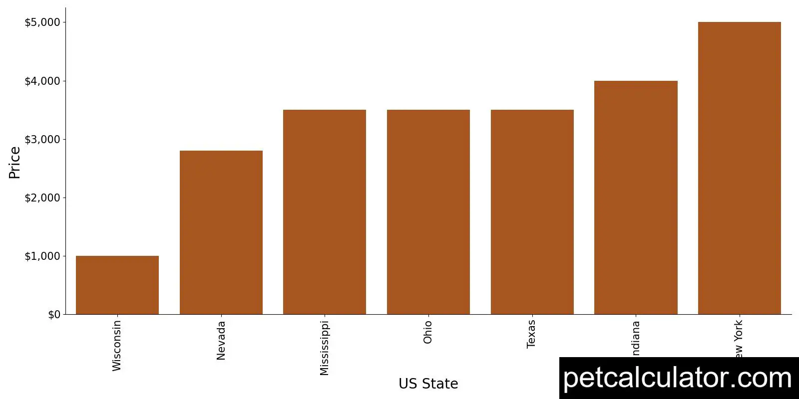 Price of French Spaniel by US State 