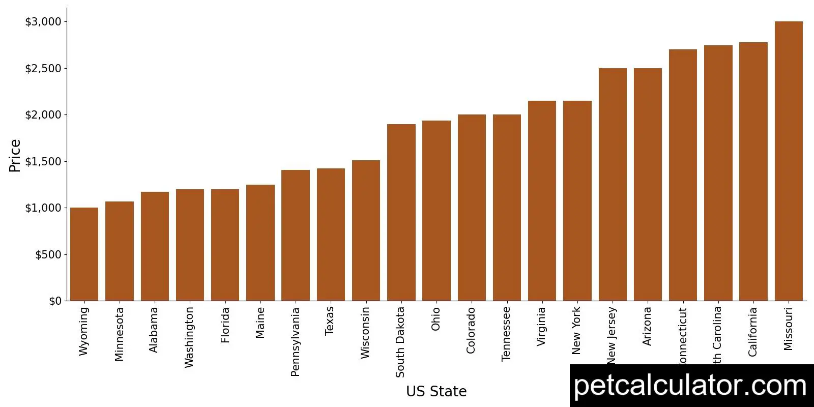 Price of Frenchie Pug by US State 