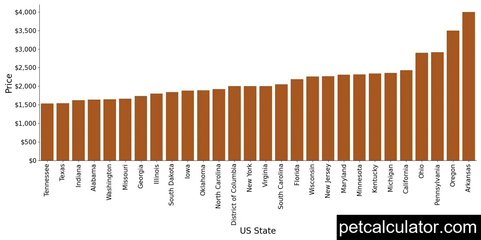 Price of Frenchton by US State 