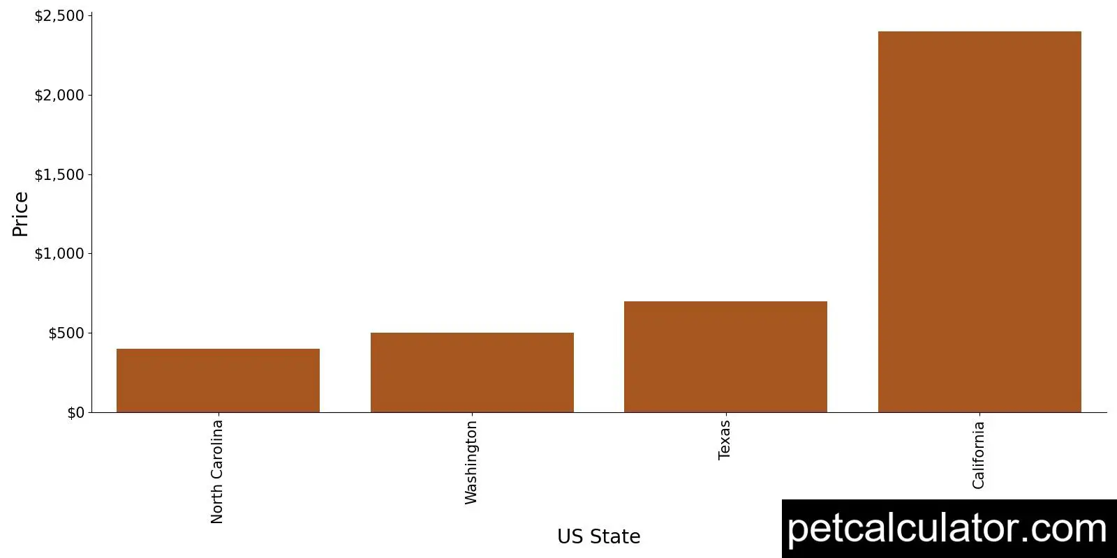 Price of German Pinscher by US State 