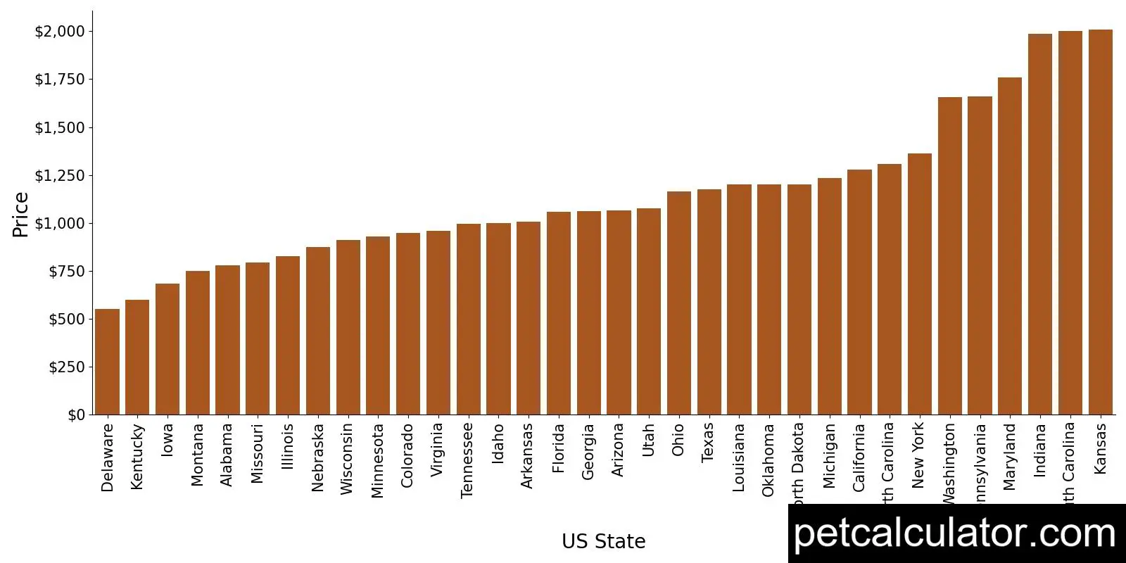 Price of German Shorthaired Pointer by US State 