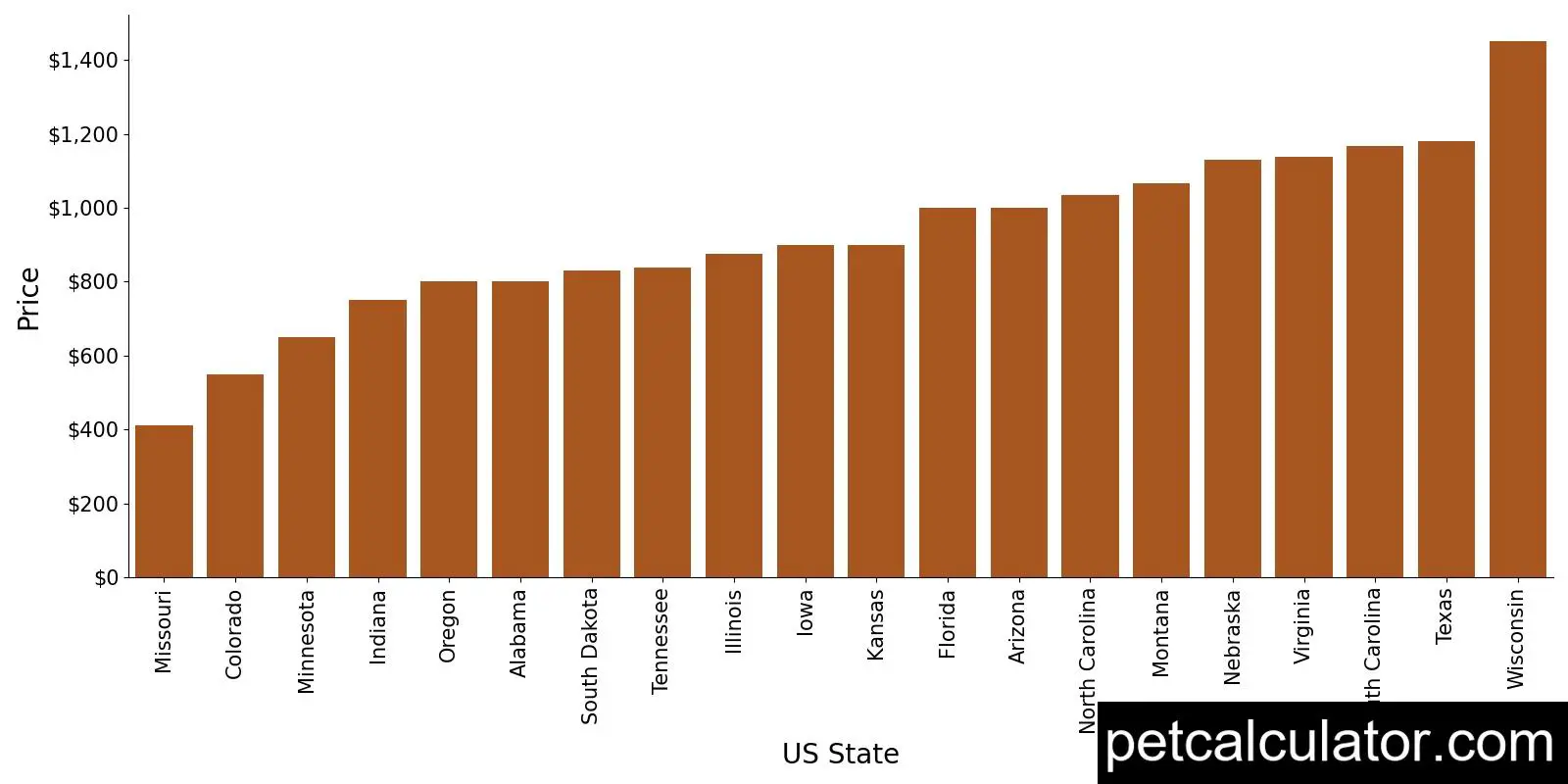 Price of German Wirehaired Pointer by US State 
