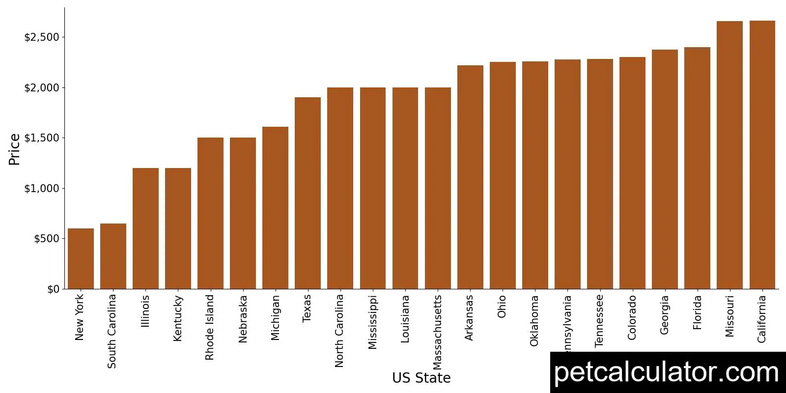 Price of Giant Schnauzer by US State 