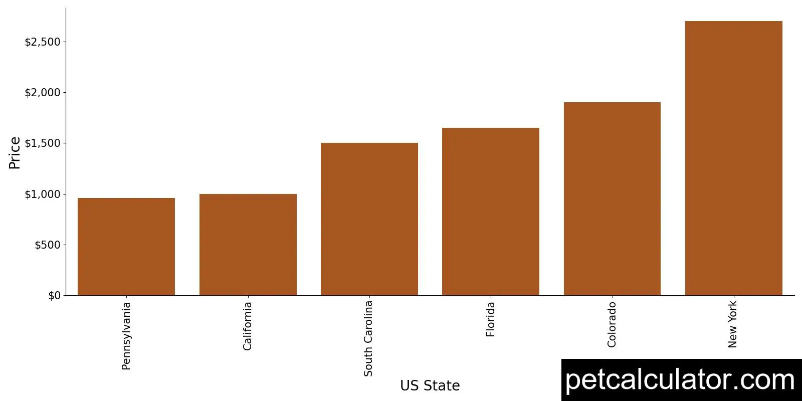 Price of Goldador by US State 