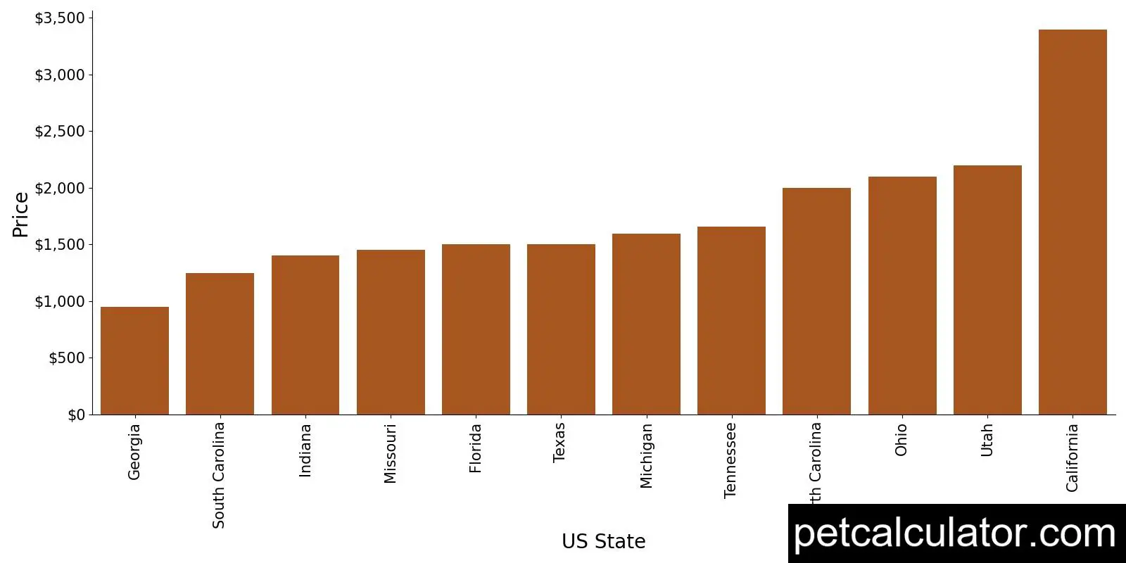 Price of Golden Cocker Retriever by US State 