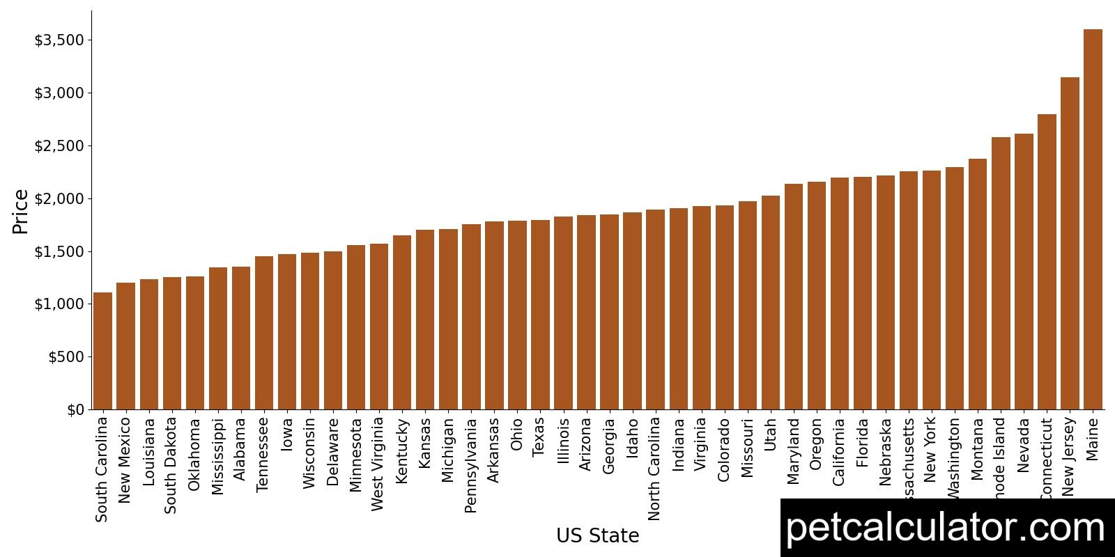 Price of Golden Retriever by US State 