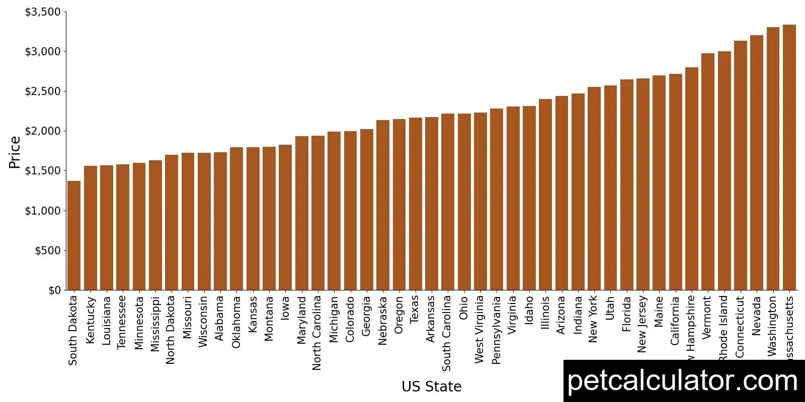 Price of Goldendoodle by US State 