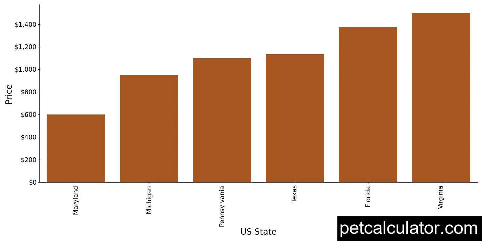 Price of Gordon Setter by US State 