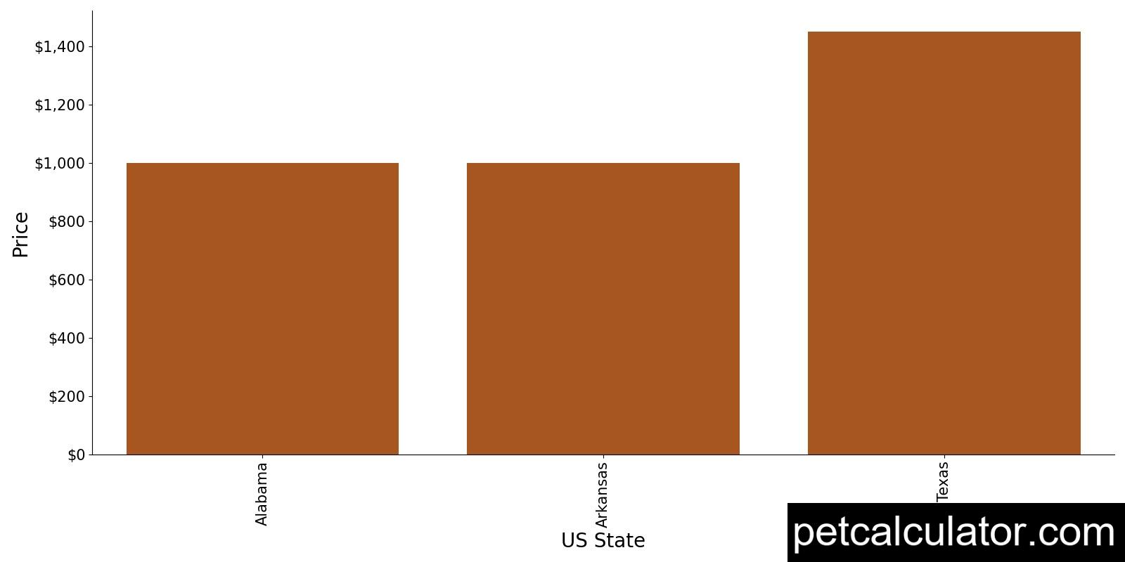 Price of Grand Bleu de Gascogne by US State 