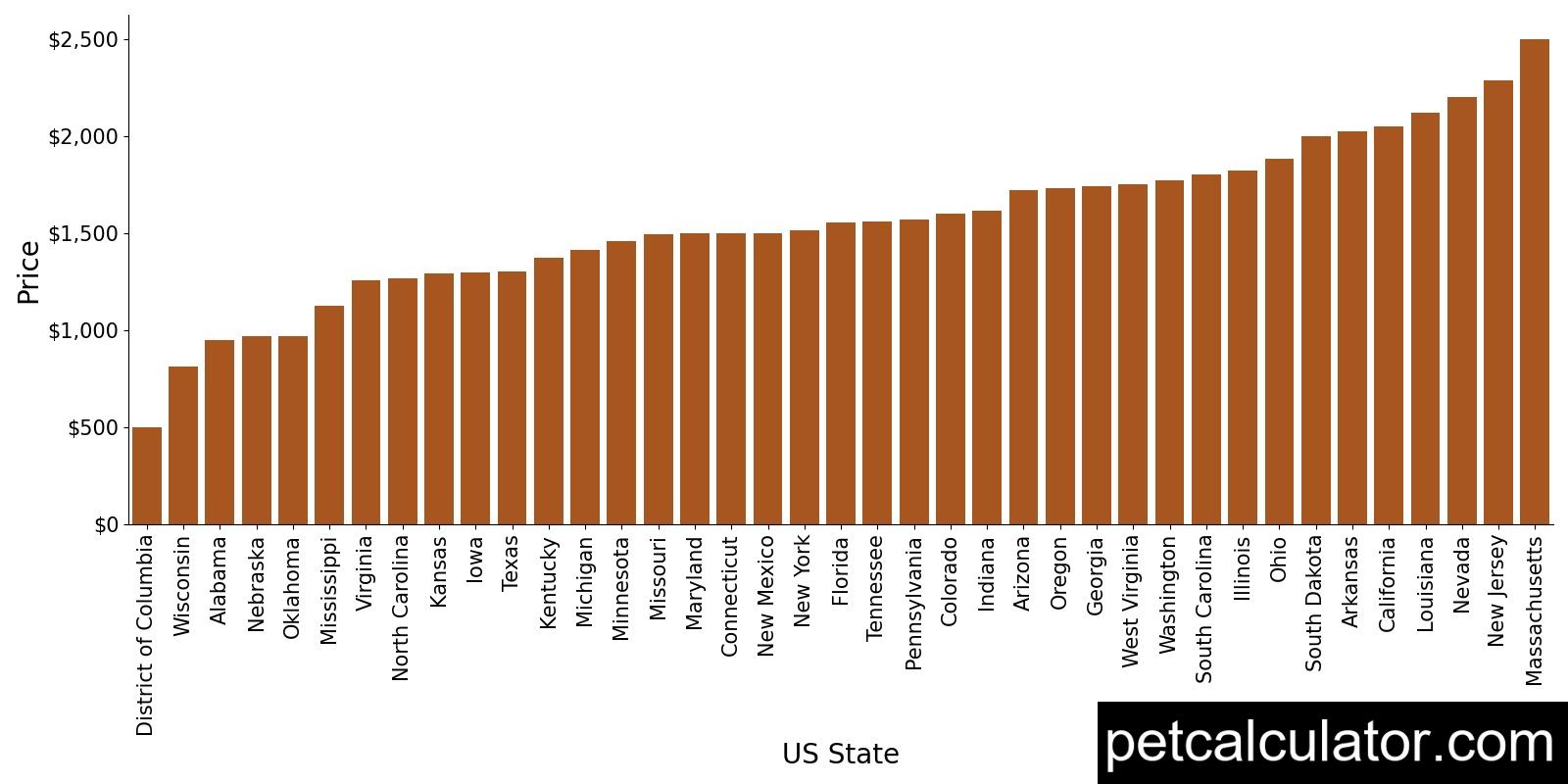 Price of Great Dane by US State 