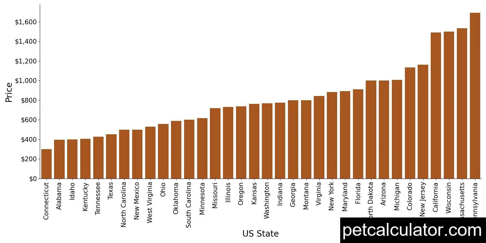 Price of Great Pyrenees by US State 