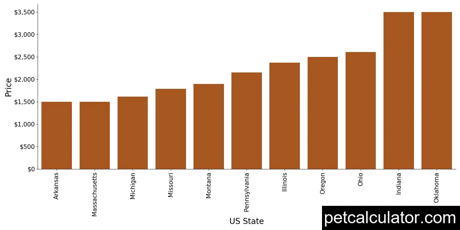 Price of Greater Swiss Mountain Dog by US State 