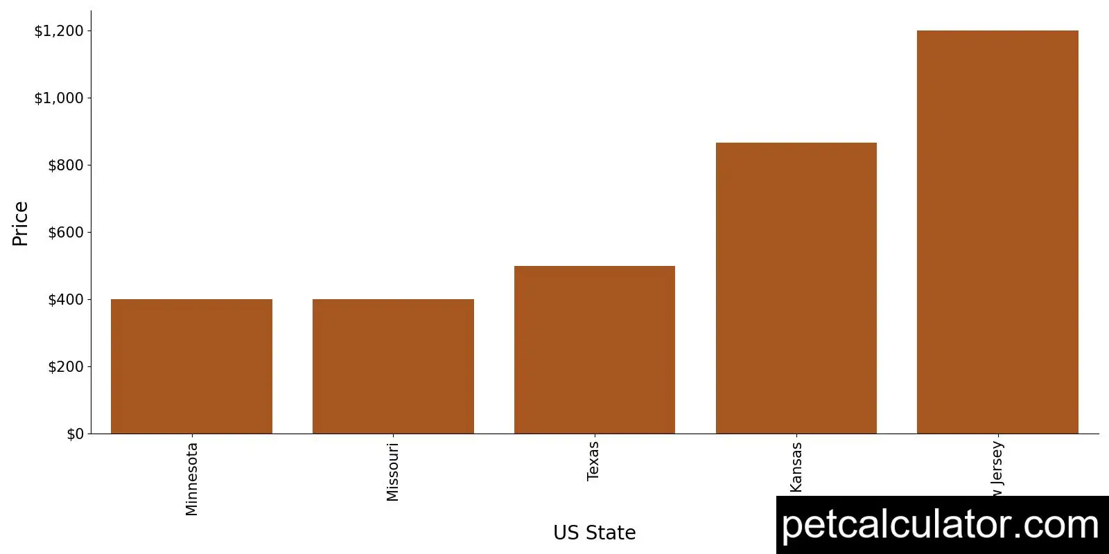 Price of Greyhound by US State 
