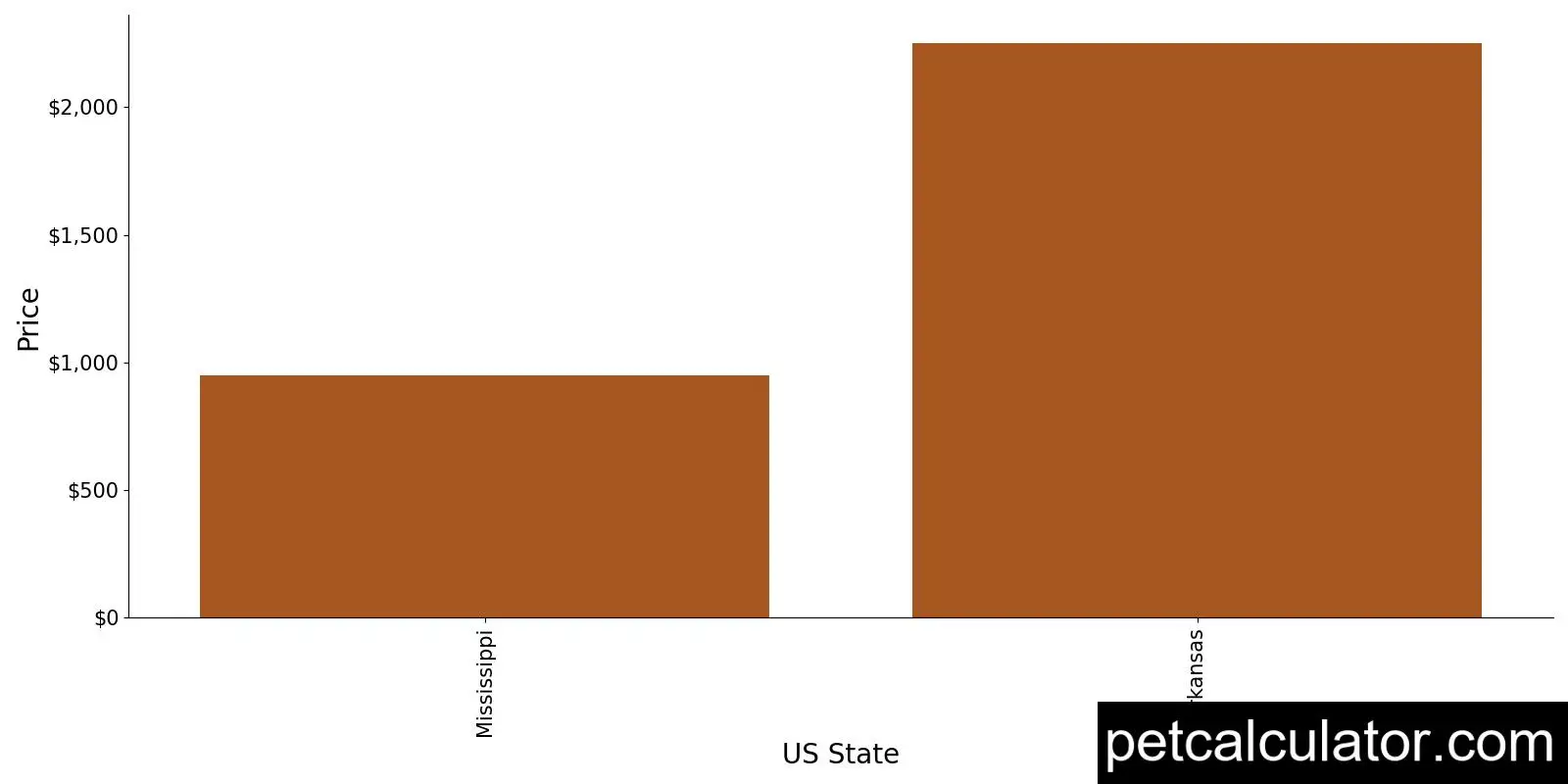 Price of Harlequin Pinscher by US State 