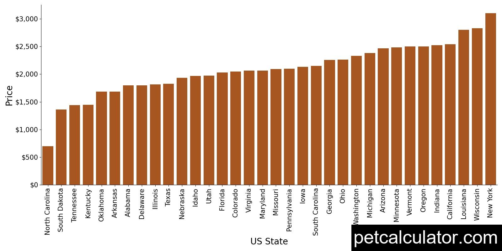 Price of Havanese by US State 