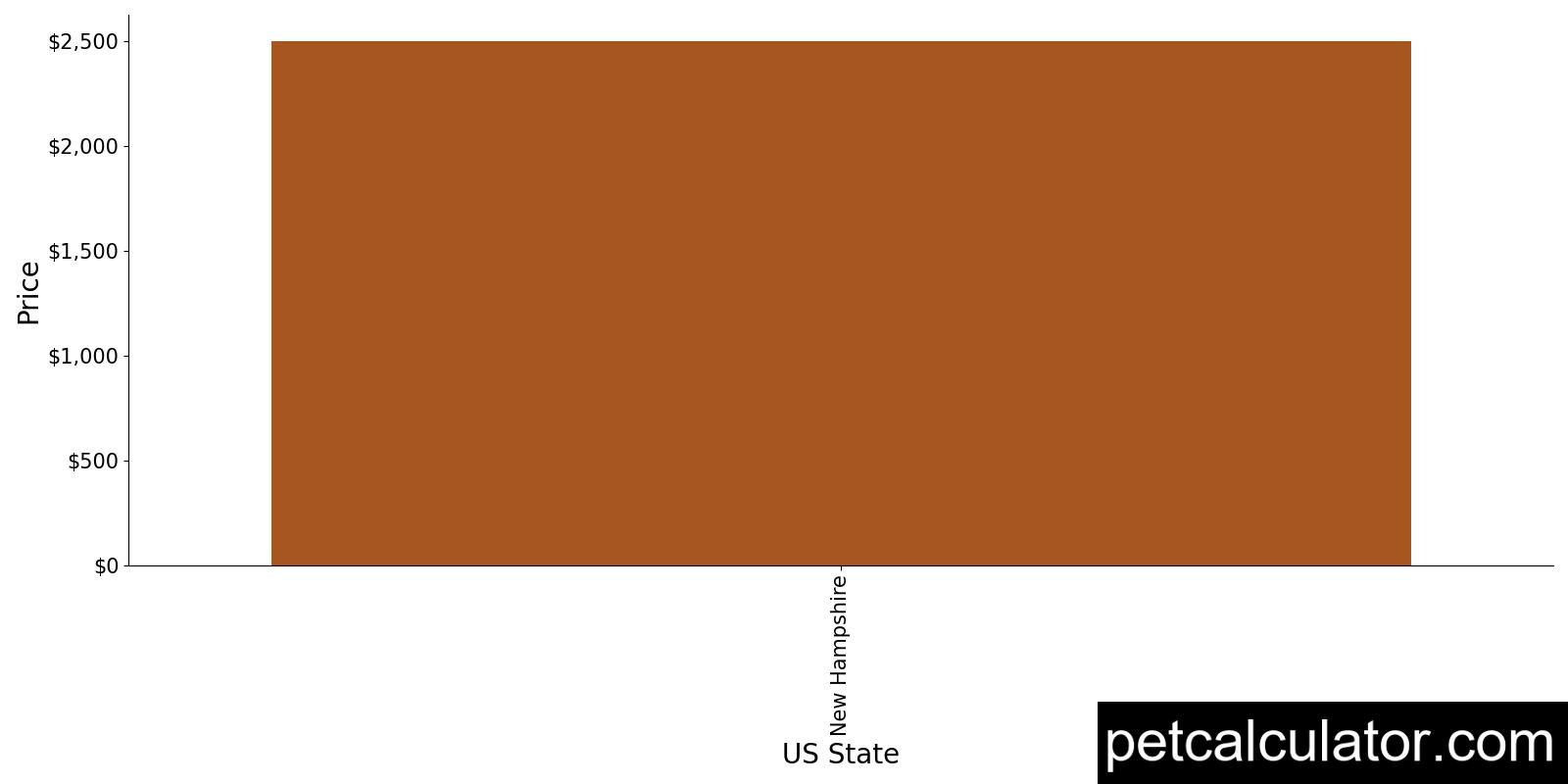 Price of Hunt Terrier by US State 