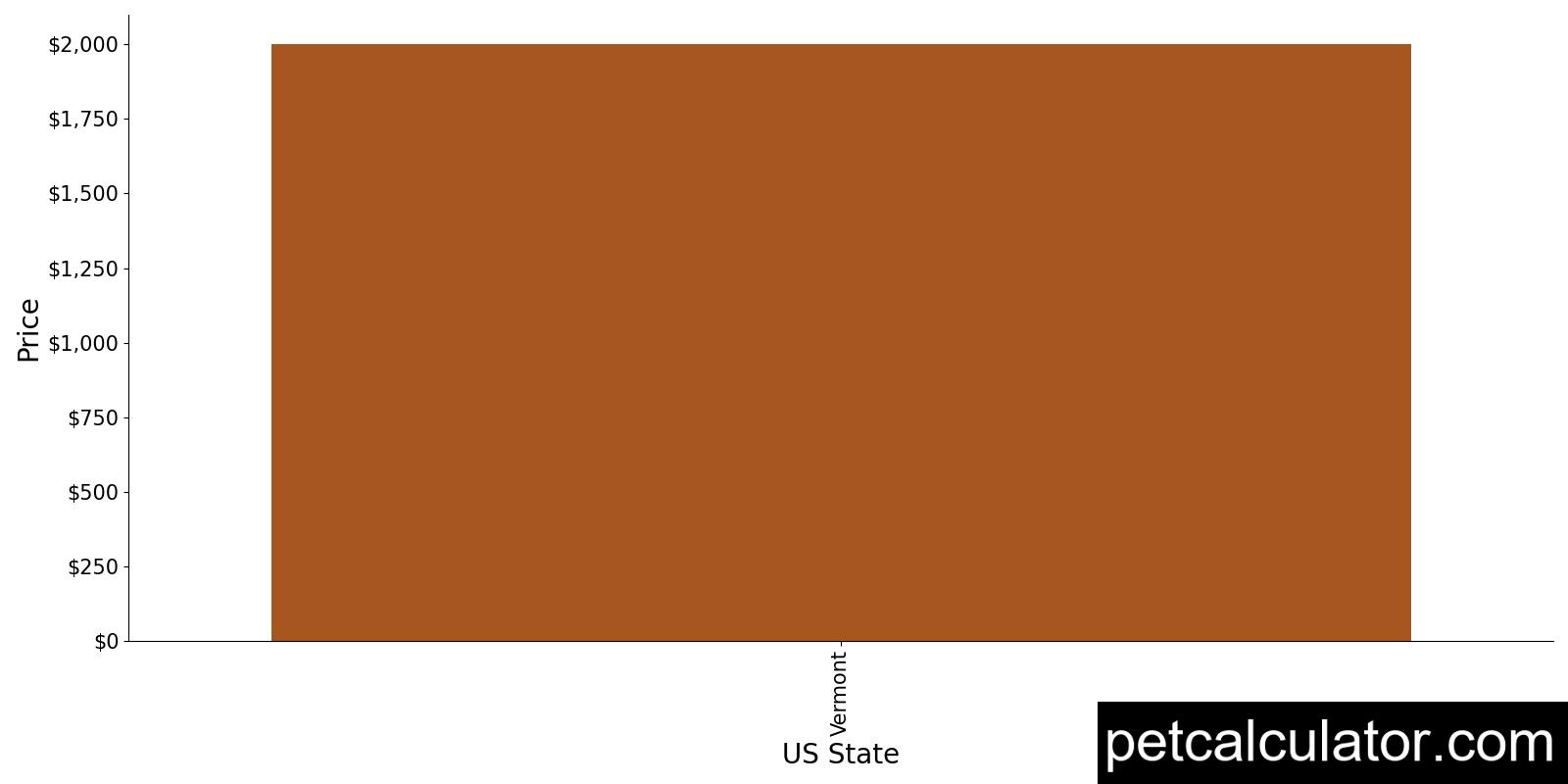 Price of Imperial Mastiff by US State 