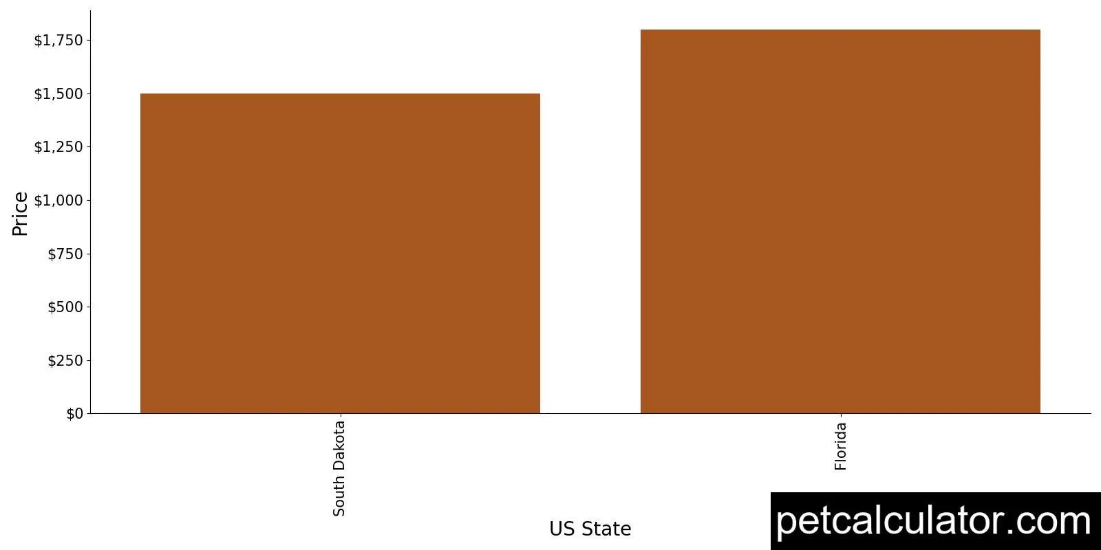Price of Irish Red and White Setter by US State 