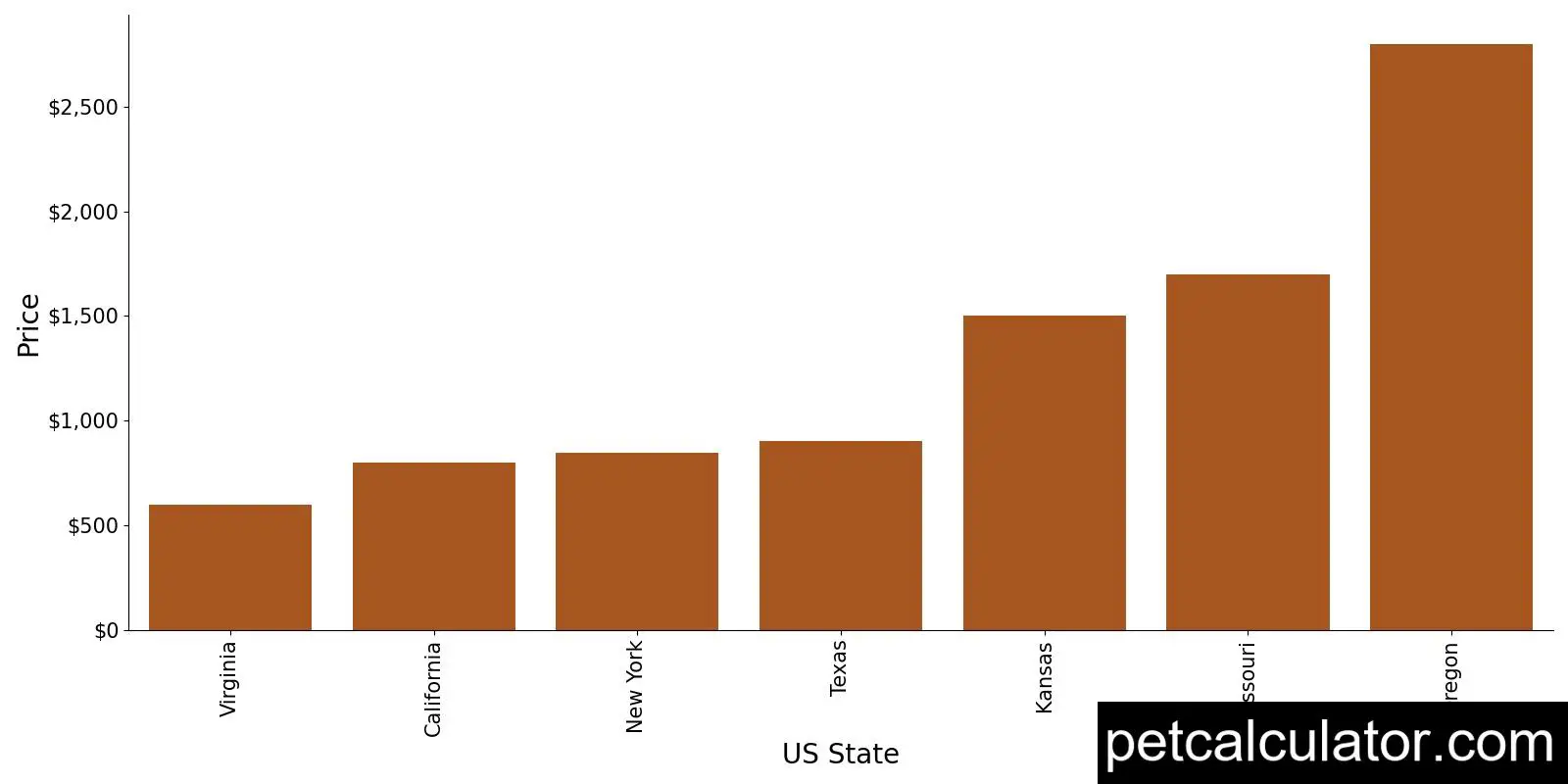 Price of Irish Terrier by US State 