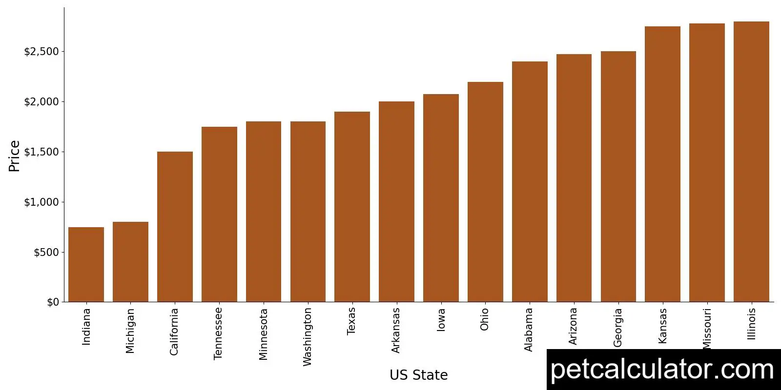 Price of Irish Wolfhound by US State 