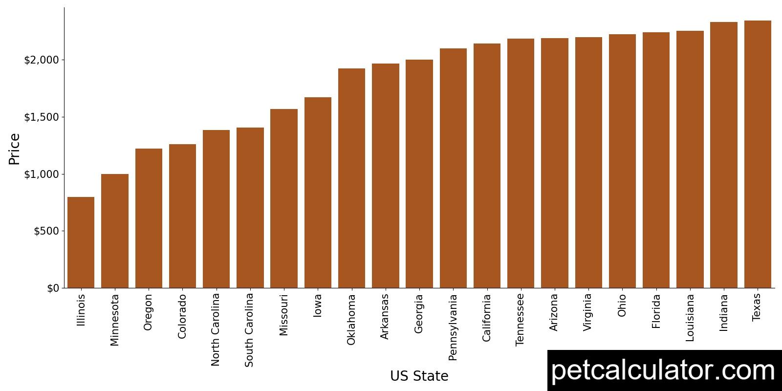 Price of Italian Greyhound by US State 