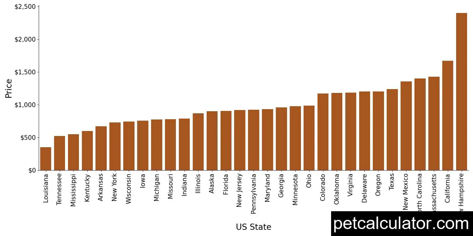 Price of Jack Russell Terrier by US State 